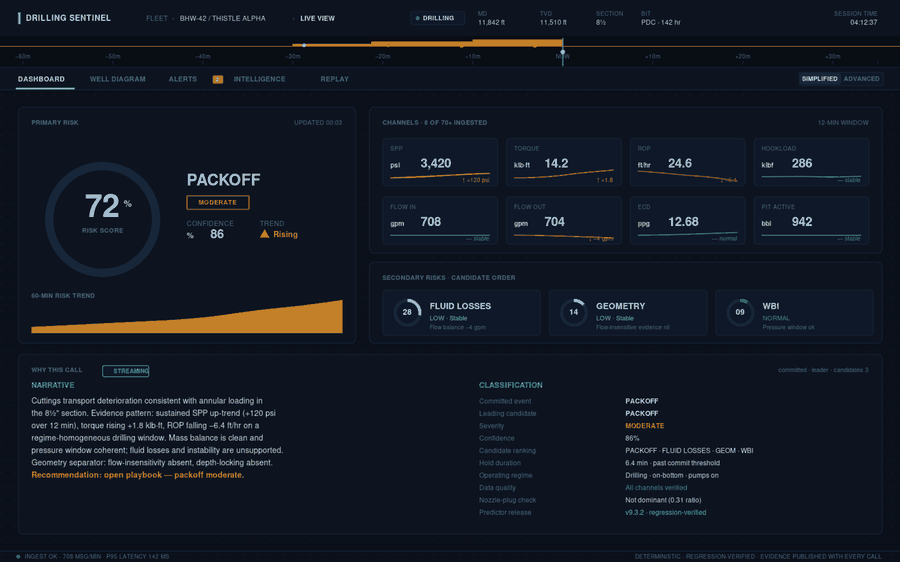 Drilling Sentinel dashboards rotating through Live View, Fleet Overview, Alerts Workflow and Post-Well Review