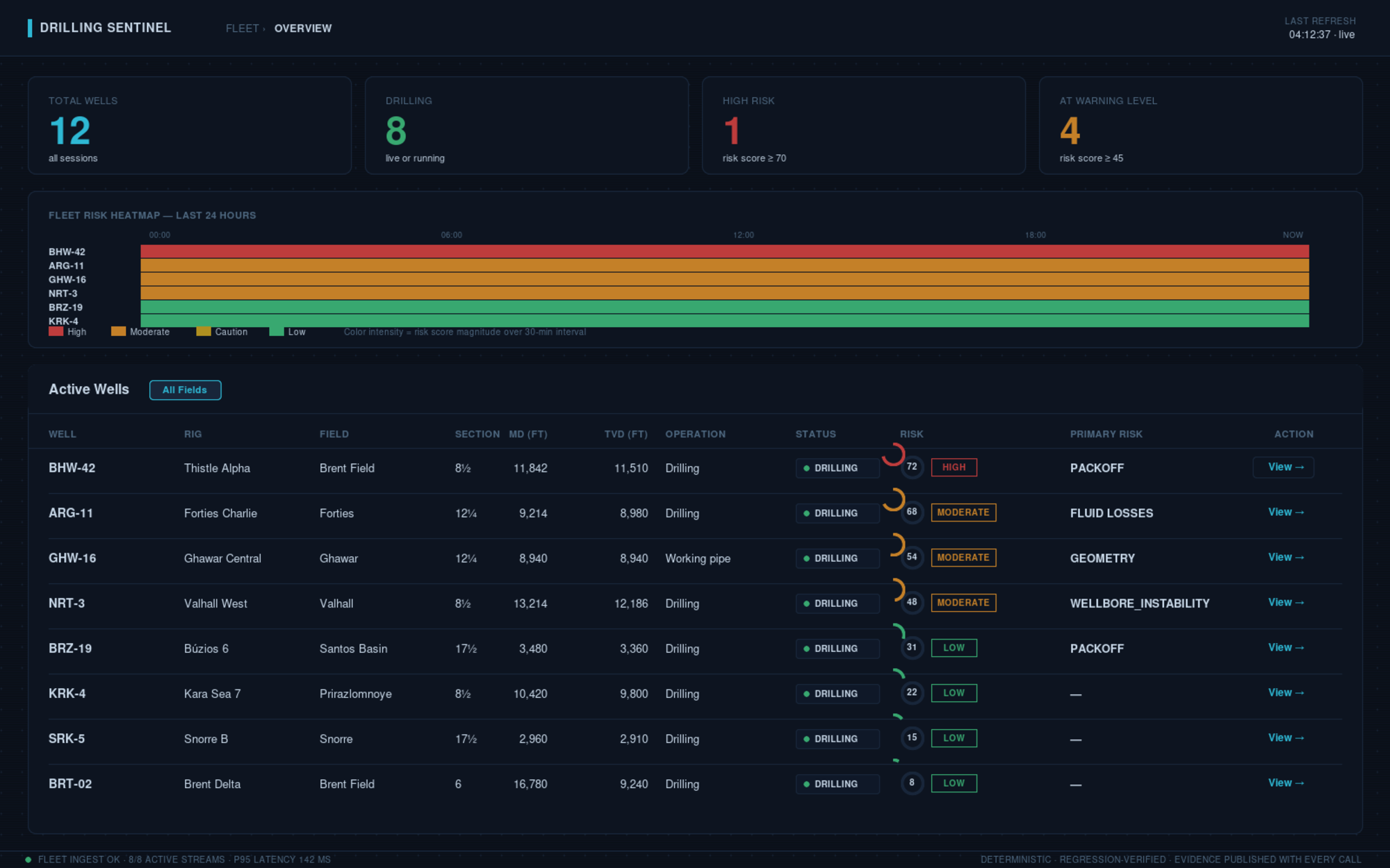 Fleet Overview dashboard